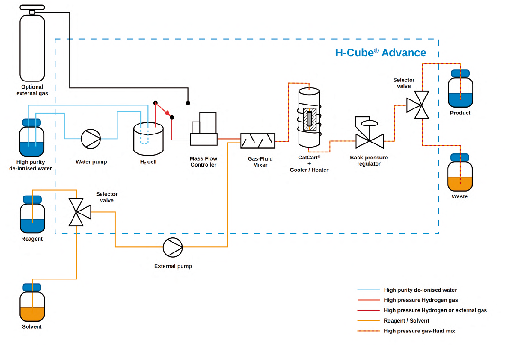 H-Cube Advance flow reactor main components