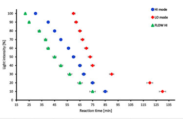PhotoCube flow and batch mode graph