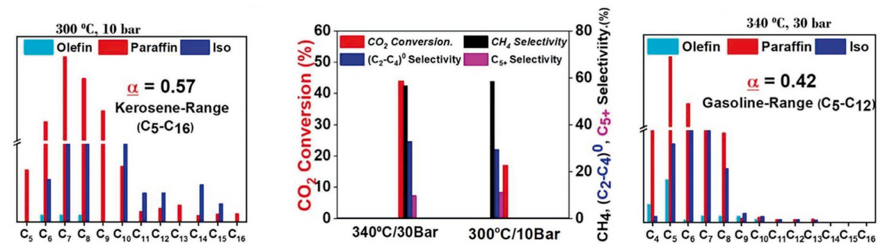 Carbon-dioxide conversion, petrochemistry